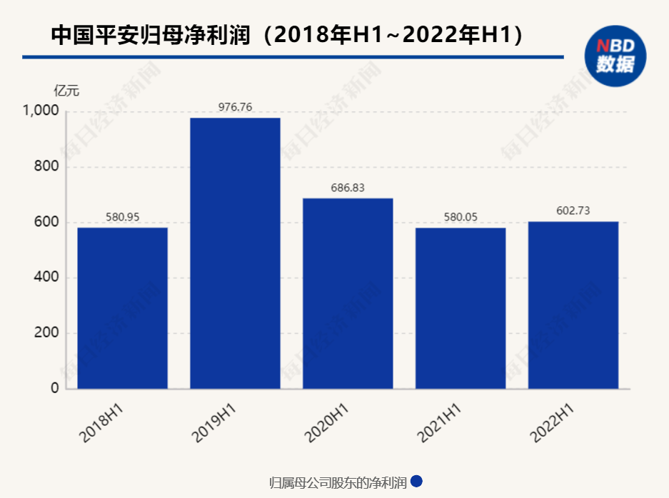 中国平安发布半年报：营运利润同比增长4.3%，每股派息0.92元