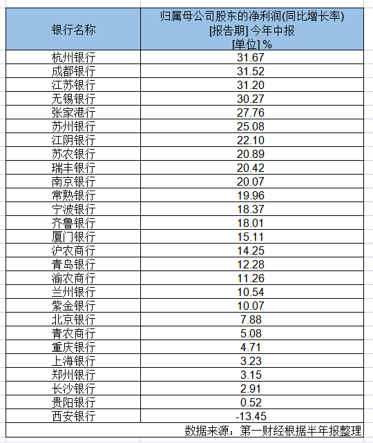 27家上市城农商行半年报扫描：优质区域银行业绩亮眼 仅西安银行营收净利双降