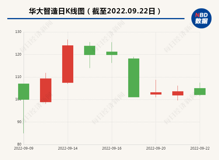 刚上市便与关联方合作买地搞大项目 400亿市值华大智造遭上交所监管问询