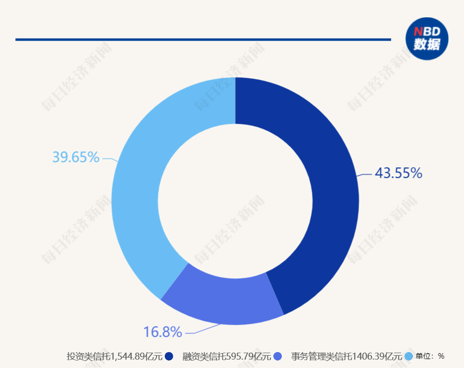 9月投资类信托规模占比超40%，首次超过事务管理类信托