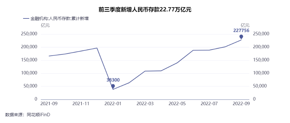 9月金融数据出炉！人民币贷款增加2.47万亿元，同比多增8108亿元 专家：短期内宽信用还会进一步推进