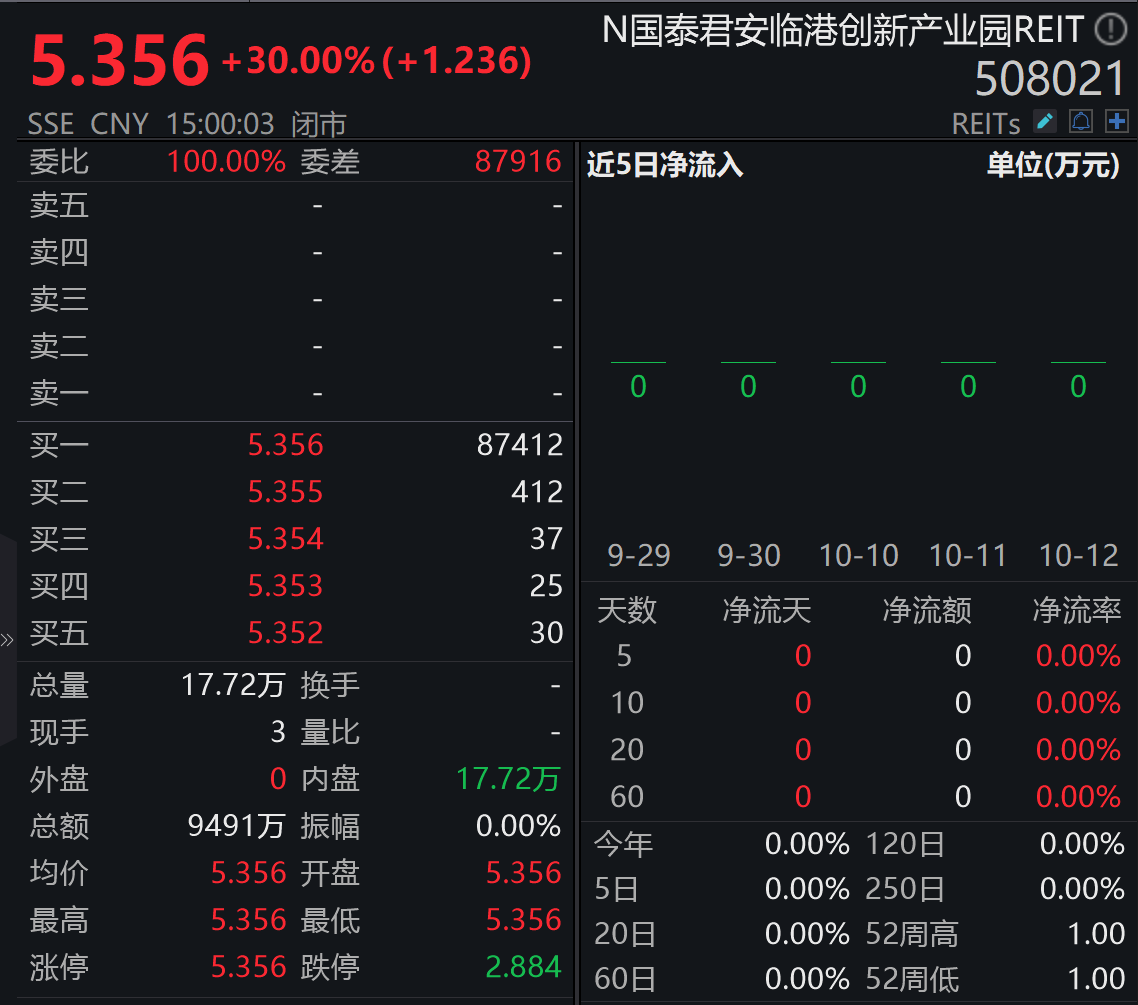 太火爆！又一公募REITs上市即现30%涨停！更有多只产品上市累计涨幅已超40%