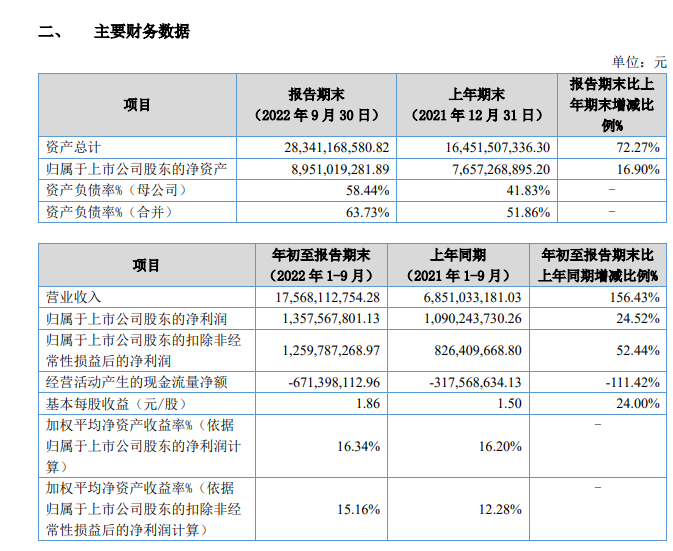 贝特瑞第三季度毛利率继续下滑 私募大佬葛卫东小幅减持