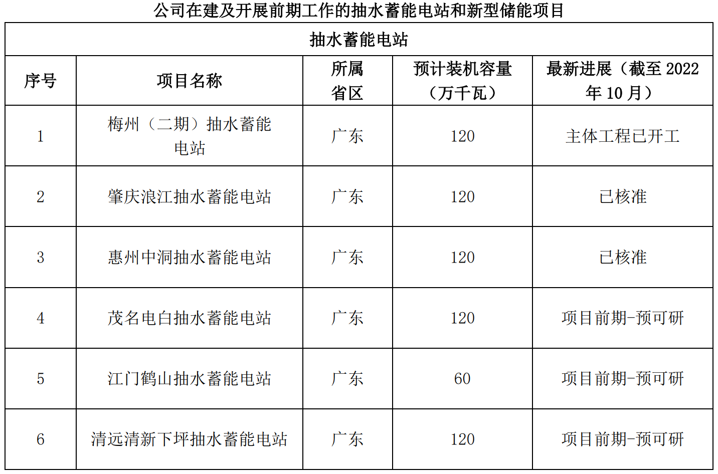 南网储能前三季度盈利增超三成 继续加码抽水蓄能业务