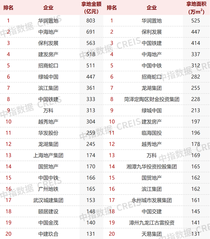 百强房企拿地规模降幅连续5月收窄 专家：四季度是房地产修复的重要窗口期