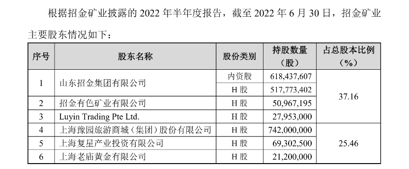 紫金矿业拟砸40.63亿元收购招金矿业20%股权 豫园股份退出第二大股东位置