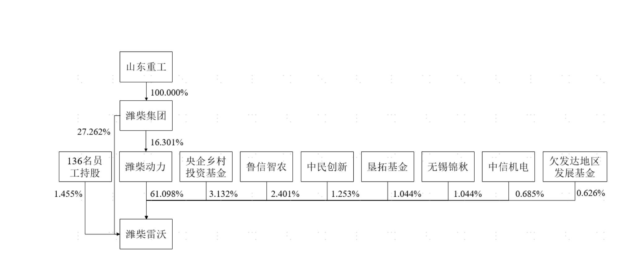 火炬科技之后，潍柴动力又要分拆子公司潍柴雷沃至创业板IPO