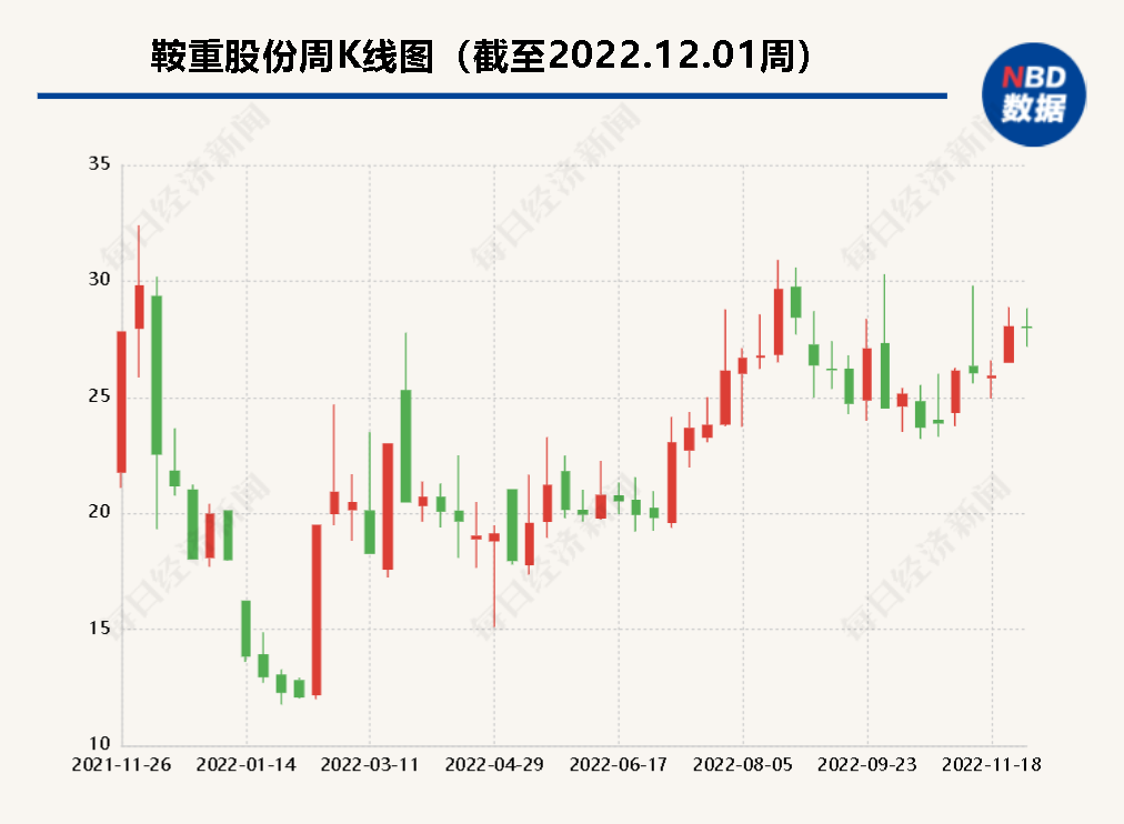 鞍重股份孙公司因道路改造停产检修 一天少收入1100万