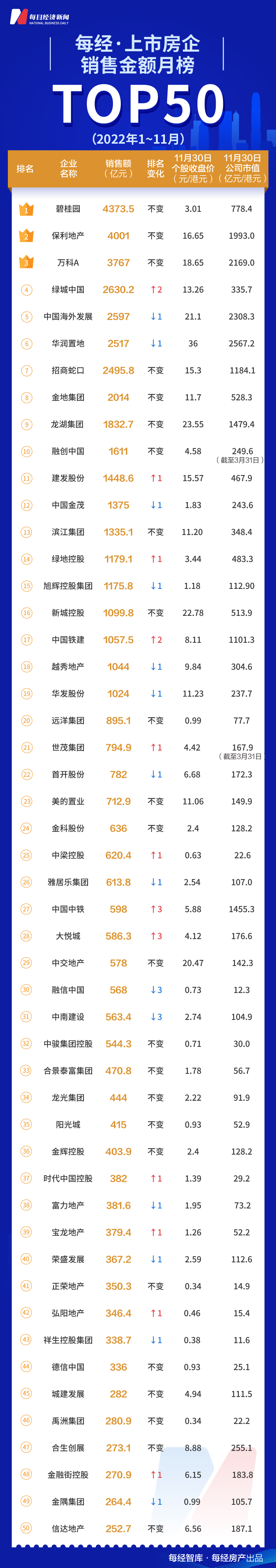 每经数读| 前11月TOP50房企卖了5.33万亿，万科拿了个月度销冠