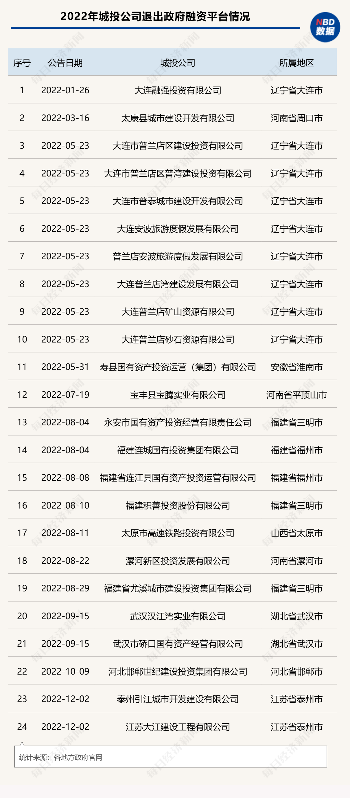 年内多家城投退出政府融资平台！专家：城投公司实质退出融资平台是大势所趋