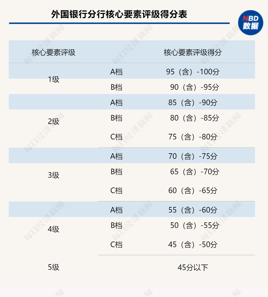 《外国银行分行综合监管评级办法（试行）》发布 核心要素评级结果从1至5分为五个等级