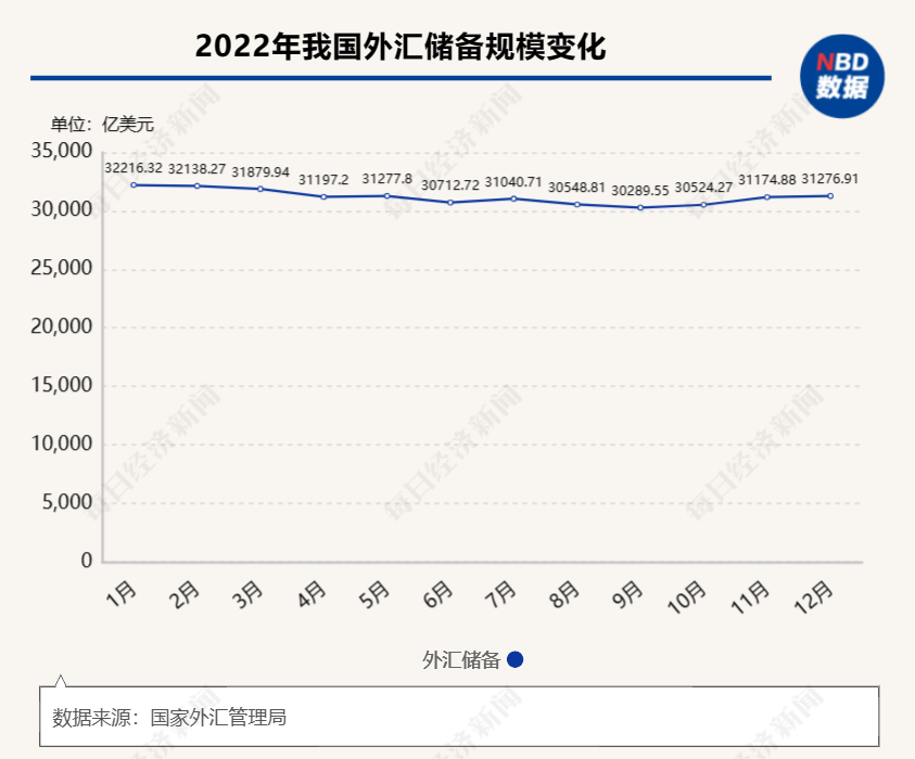 “三连升”！12月外储规模环比上升102亿美元 专家：外储规模将保持总体稳定