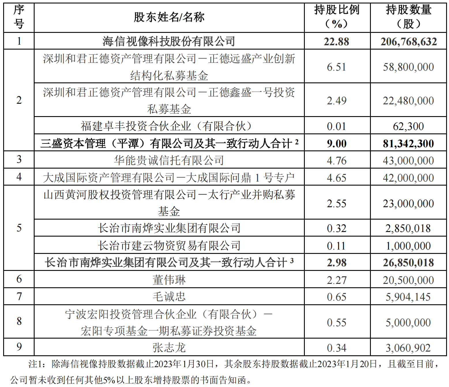 耗资超16亿，海信视像终“拿下”乾照光电控制权 MLED产业化进程提速