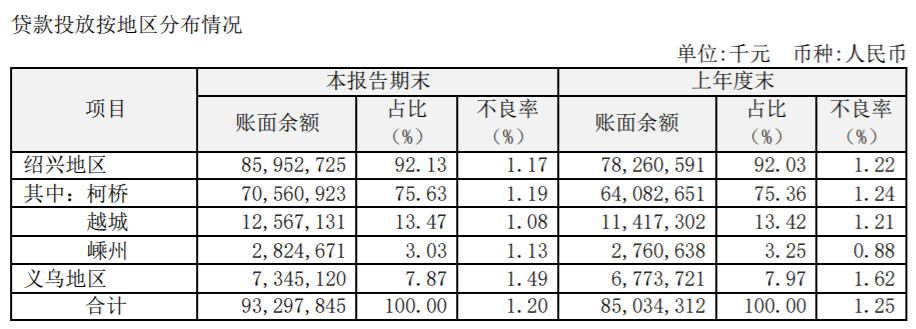 瑞丰银行义乌区域成效待显，高管增持难“力挽狂澜”