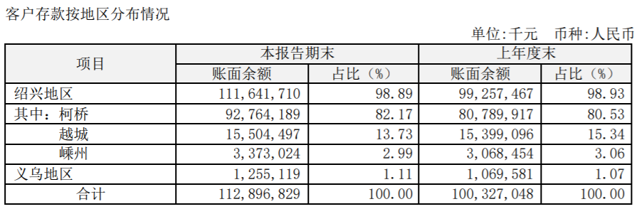 瑞丰银行义乌区域成效待显，高管增持难“力挽狂澜”