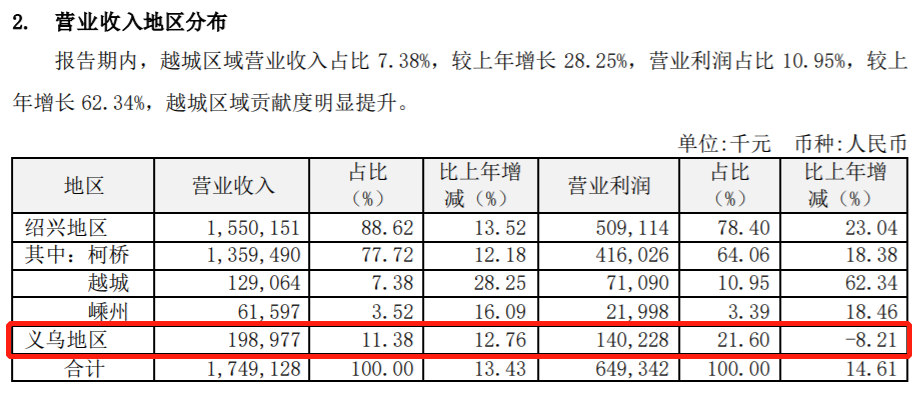 瑞丰银行义乌区域成效待显，高管增持难“力挽狂澜”