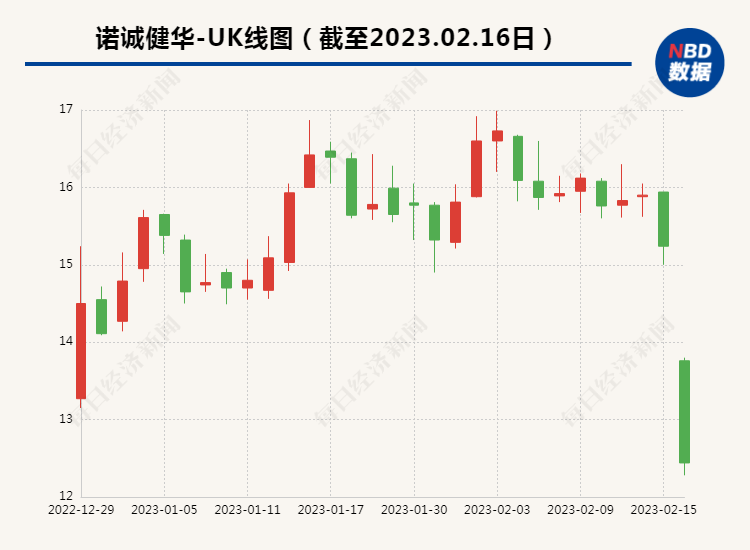 与渤健“和平分手”后股价下滑， 诺诚健华反驳奥布替尼“被退货”： 90天后公布数据