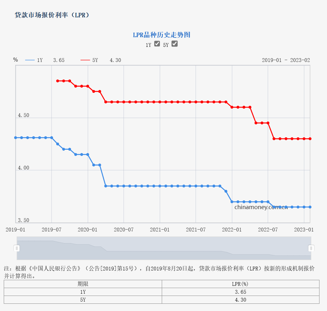 LPR连续6月“原地踏步” 分析师：5年期以上LPR报价上半年仍有可能下调