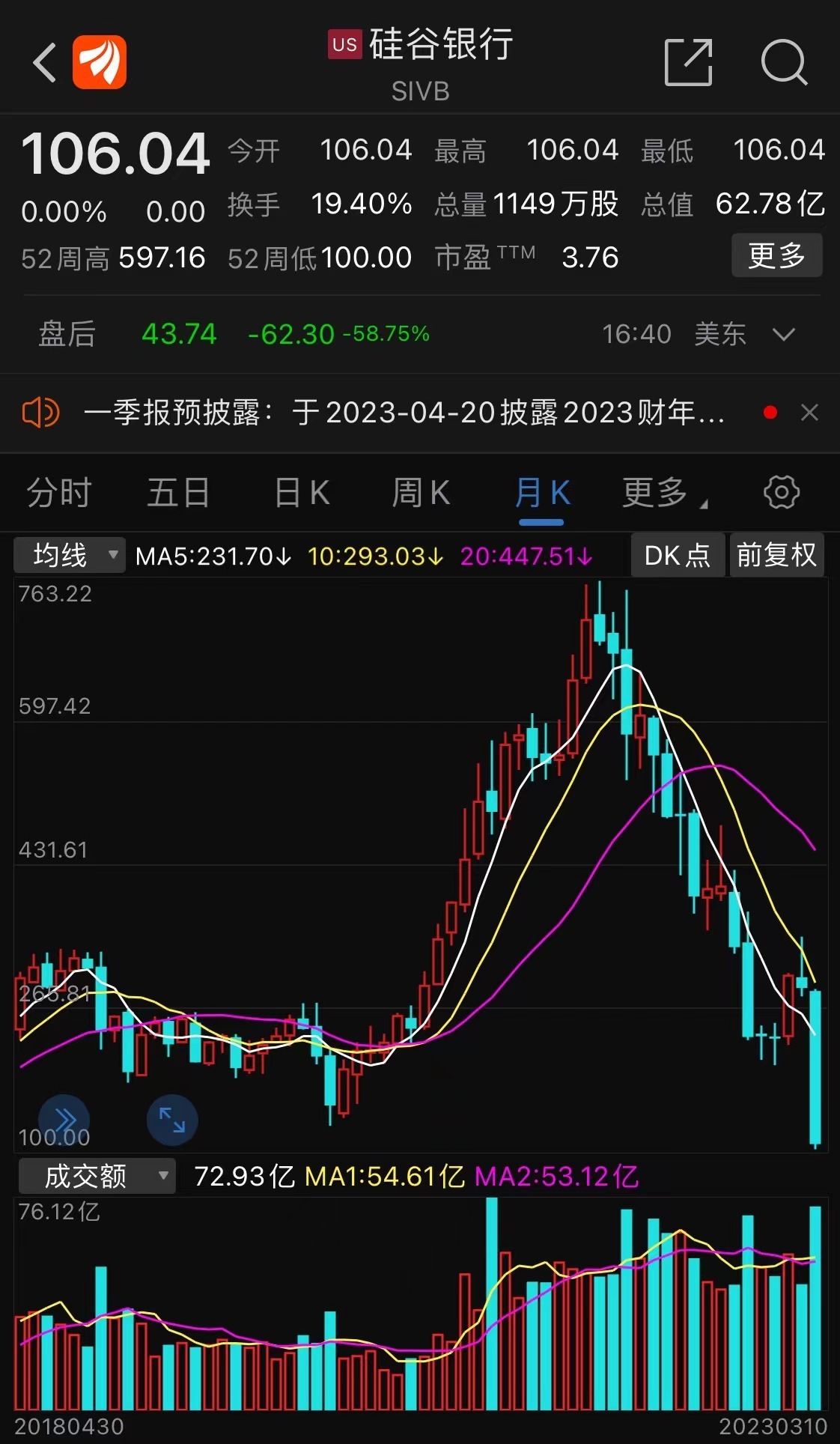 硅谷银行破产启示录：产品期限错配、大量配置MBS，强势加息周期下沦为牺牲品