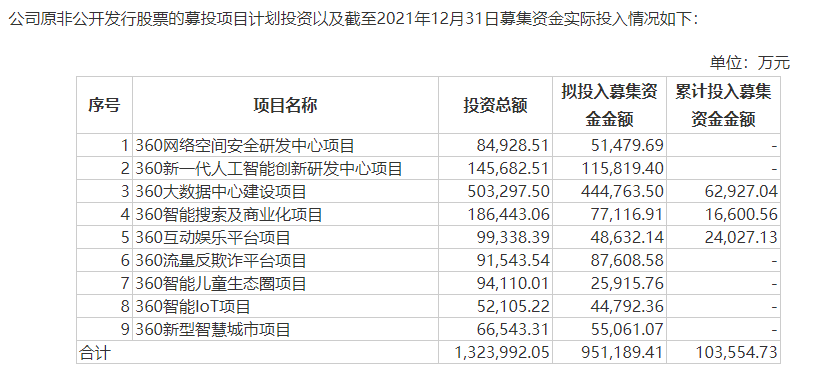 三六零称无再次募资计划 前次募资已开展两年，投入进度不足14%