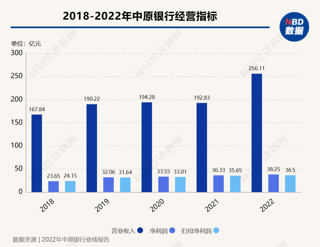 规模达“万亿级”城商行人事变动！徐诺金辞去中原银行董事长职务