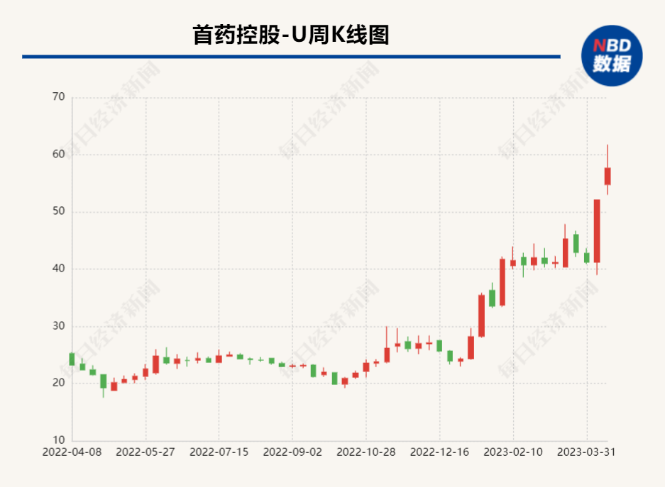 去年一季度营收不足千元，今年股价已翻倍 首药控股的热度能持续多久？投资界人士：商业化成绩决定未来走向