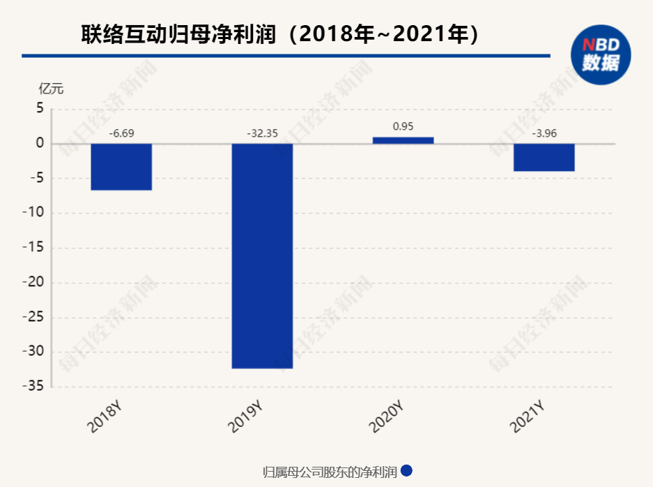 ChatGPT概念股联络互动4.48亿元债务逾期 遭工商银行起诉讨债