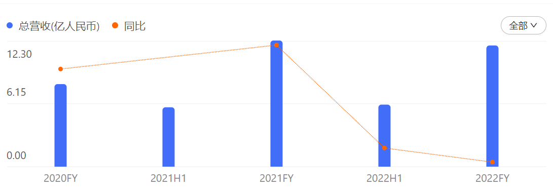 房企的商业生意| 中骏商管：总收益下滑、商业服务收入逆涨，未来4年计划开业21座商场