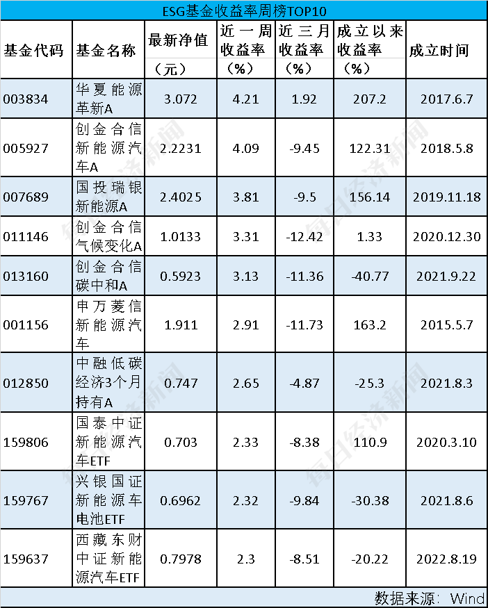 ESG公募基金周榜26期 | ESG主题仅5只上涨，泛ESG全面领先