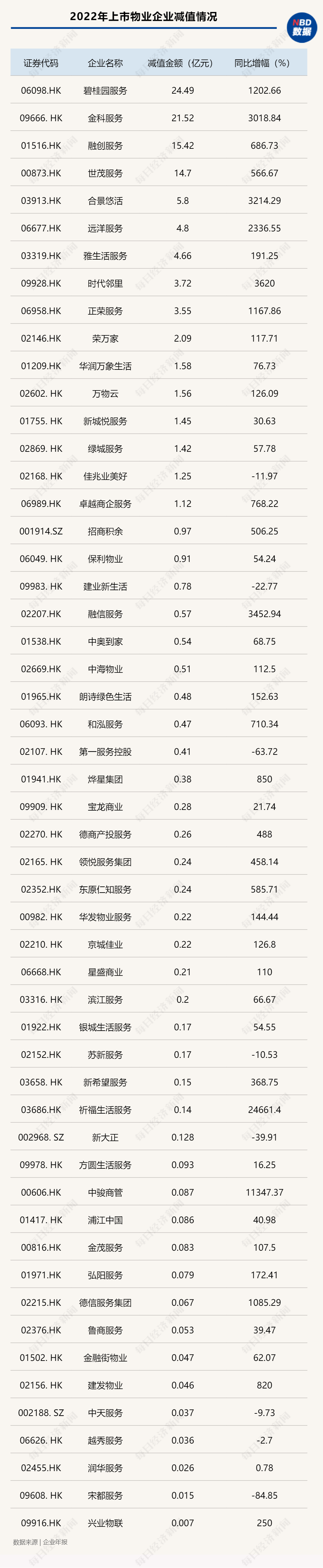 年报看复苏| 去年受商誉减值等拖累踩下“急刹车” ，今年上市物企有望迎来业绩回归