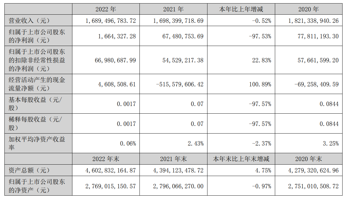 中船应急2022年净利润下滑超9成 拟逐步退出玻利维亚工程市场