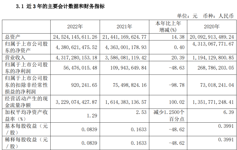 年报速读| 新黄浦2022年归母净利同比降近5成，时隔10年再次在上海拿地