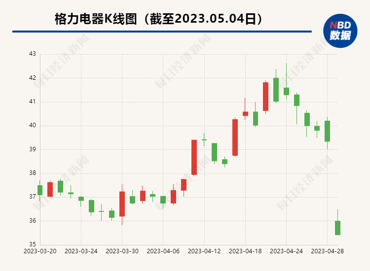 格力电器五一节后首日股价触及跌停 昔日“白马股”怎么了？