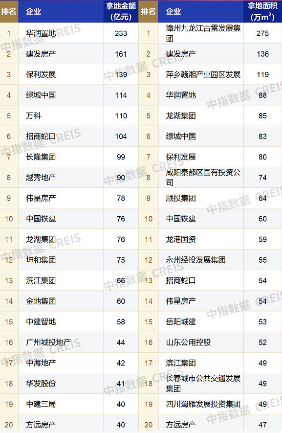 百强房企前4月拿地额降超一成，民企冲进拿地榜TOP10