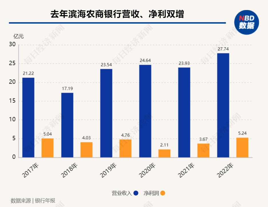 天津滨海农商银行去年营收、净利“双增”，不良率为2.60%与上年持平