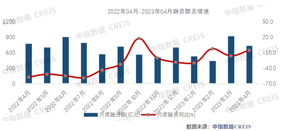 房企非银融资总量4月“缩水”两成后，5月开启密集“补血”模式