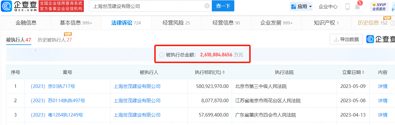      世茂建设被执行总金额超260亿元     