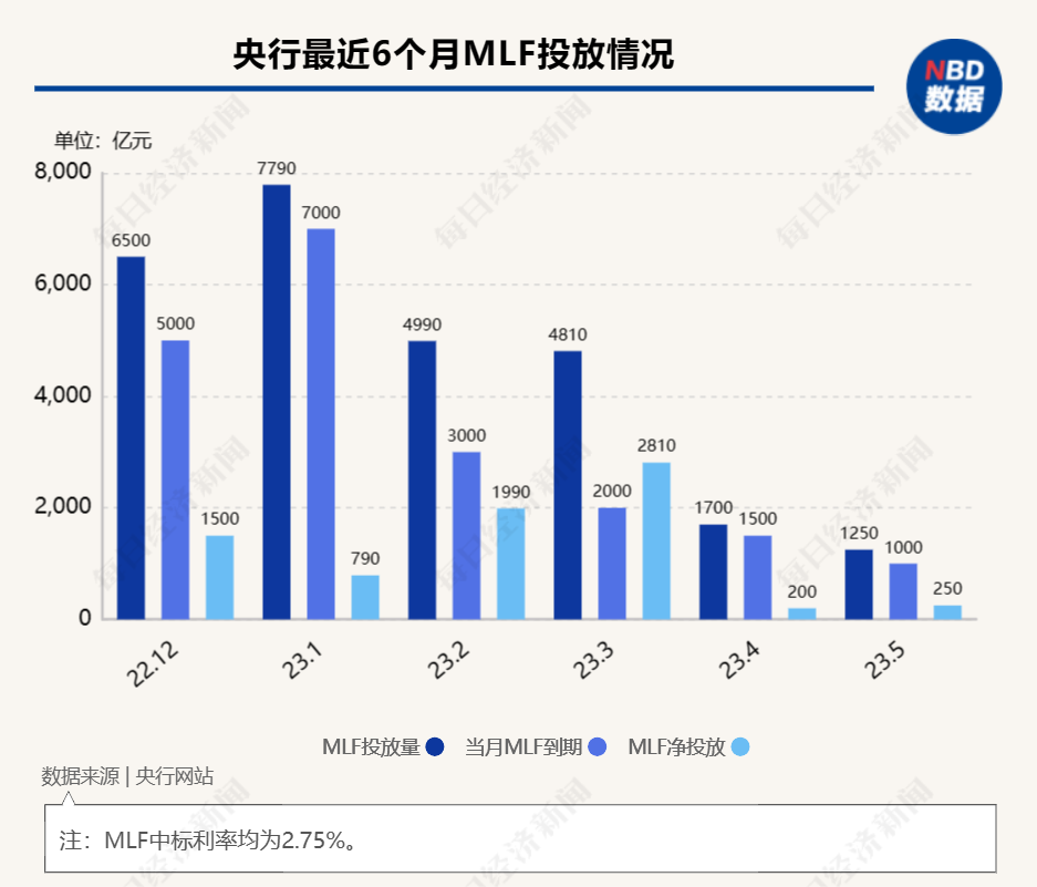 5月央行小幅续作“麻辣粉”1250亿，分析师：近期市场利率下行较快，无需MLF操作大规模加量“补水”