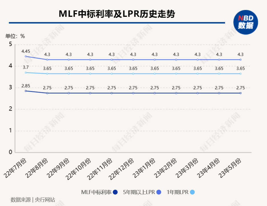 5月央行小幅续作“麻辣粉”1250亿，分析师：近期市场利率下行较快，无需MLF操作大规模加量“补水”