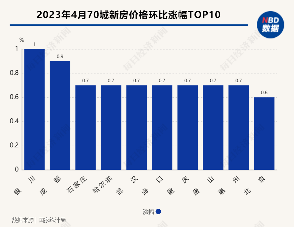 有喜有忧！一线城市房价坚挺，上海二手房连涨46个月，但70个城市住宅价格整体涨幅回落了