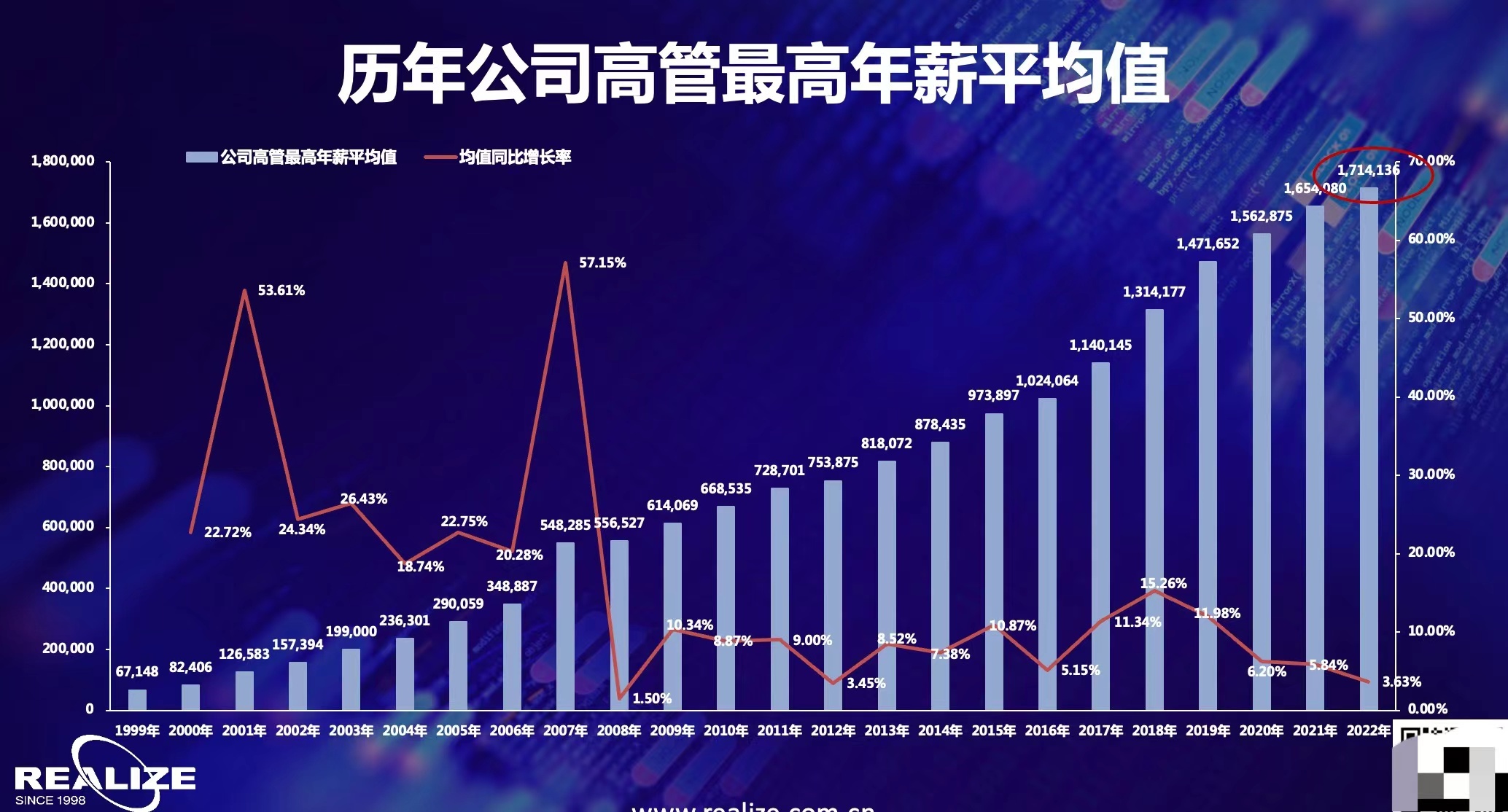 2022年上市公司高管年薪最高达8653万元 科创板年薪均值高于其他板块