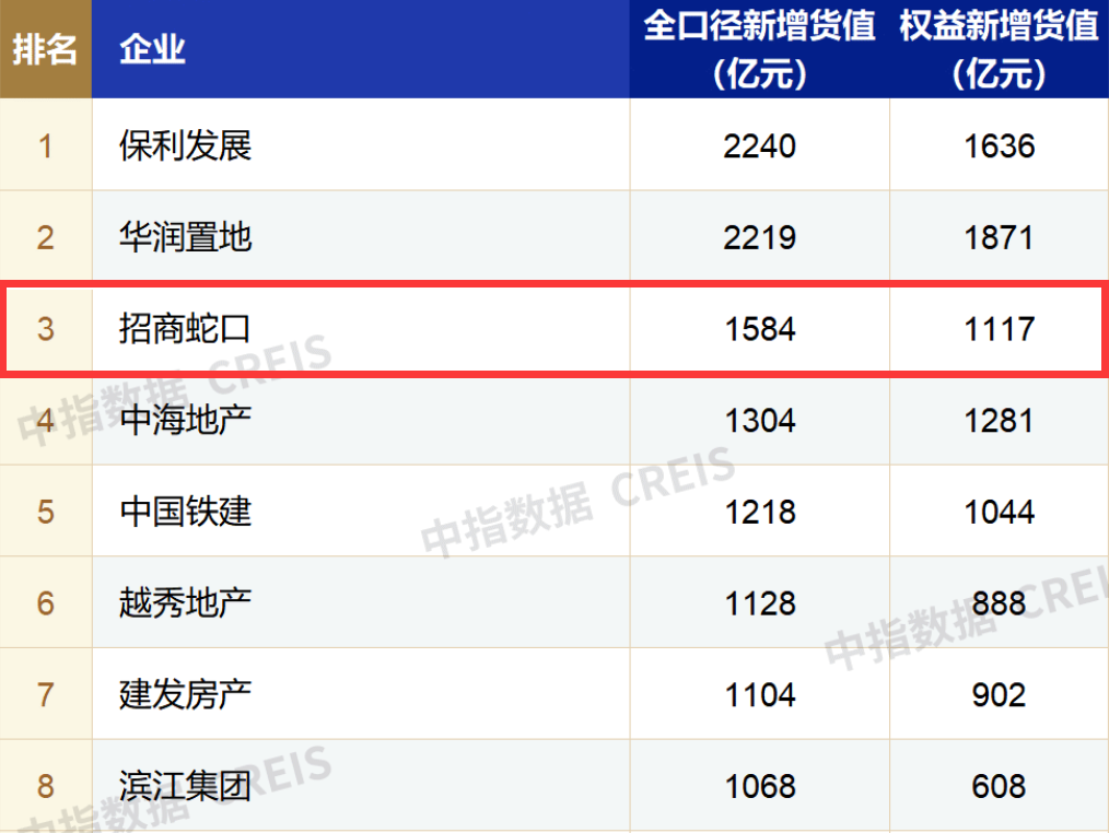 招商蛇口董事长许永军：房地产行业发展逻辑生变，将持续推动高质量发展