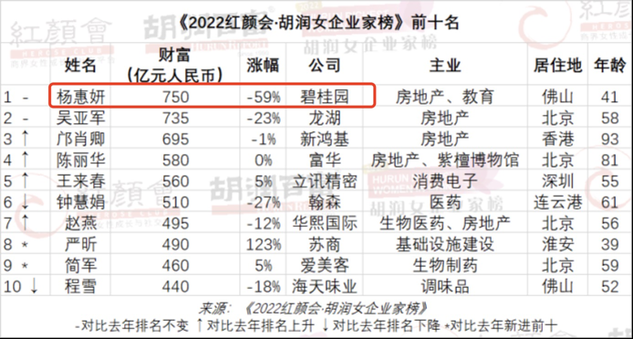 碧桂园董事会主席杨惠妍：强化一二线城市产品力布局，建立自身的业务壁垒