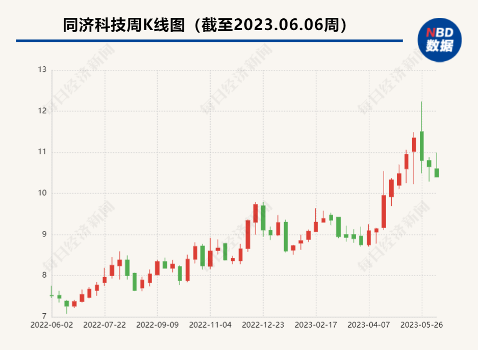 同济科技第二大股东拟对7项议案投反对票 今公开征集投票权