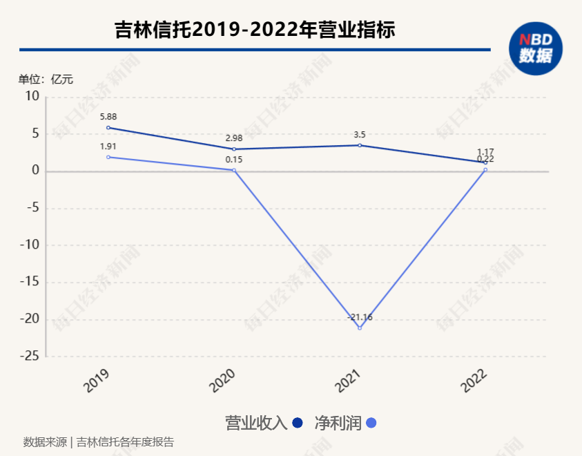 吉林信托引入新股东吉高集团，注册资本翻倍