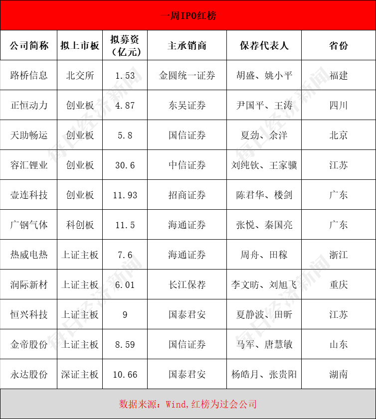 每经IPO周报第112期｜上周过会率再达100%，连年分红却募资扩产的舒普智能撤回IPO材料；本周打新可关注国内民航空管系统龙头