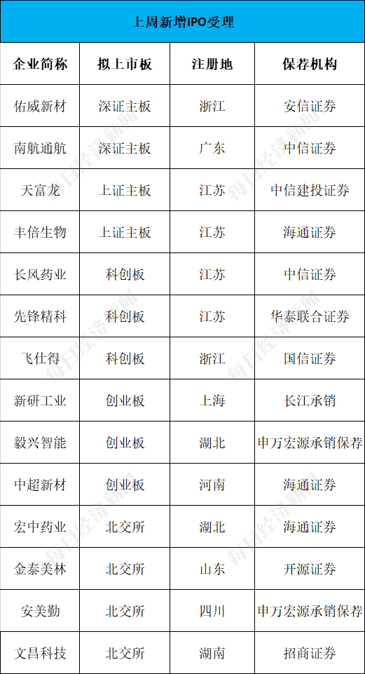 每经IPO周报第112期｜上周过会率再达100%，连年分红却募资扩产的舒普智能撤回IPO材料；本周打新可关注国内民航空管系统龙头