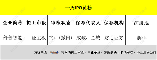 每经IPO周报第112期｜上周过会率再达100%，连年分红却募资扩产的舒普智能撤回IPO材料；本周打新可关注国内民航空管系统龙头