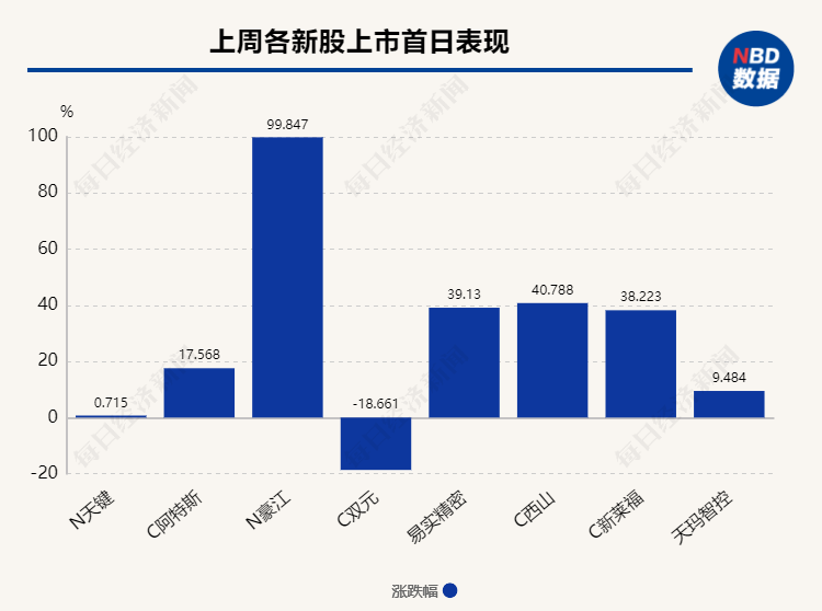 每经IPO周报第112期｜上周过会率再达100%，连年分红却募资扩产的舒普智能撤回IPO材料；本周打新可关注国内民航空管系统龙头