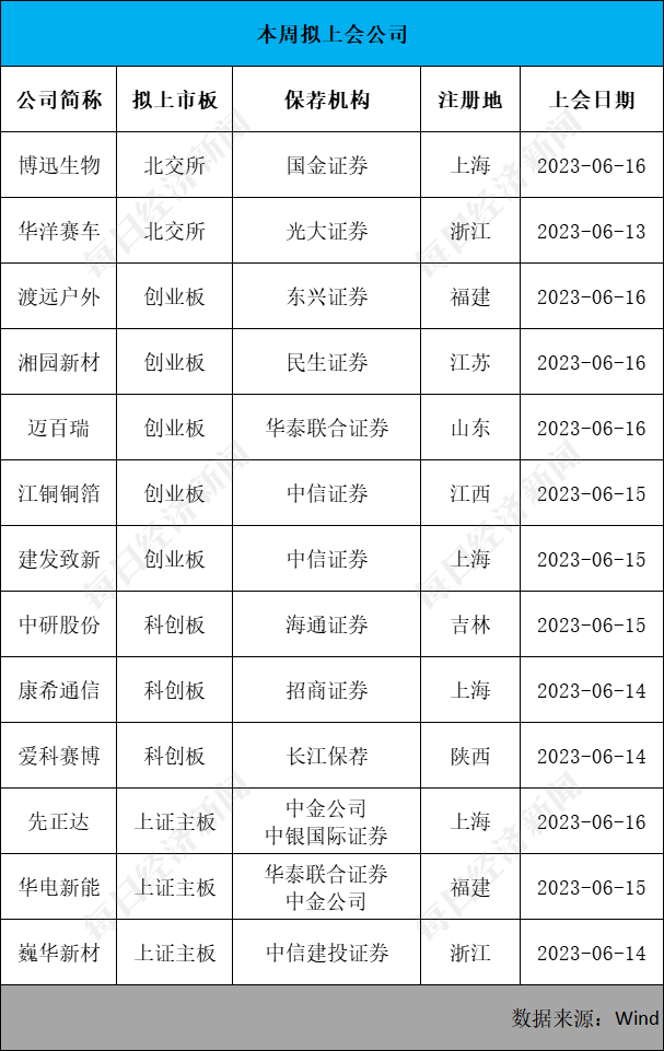 每经IPO周报第112期｜上周过会率再达100%，连年分红却募资扩产的舒普智能撤回IPO材料；本周打新可关注国内民航空管系统龙头